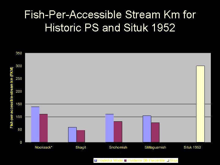 Fish-Per-Accessible Stream Km for Historic PS and Situk 1952 
