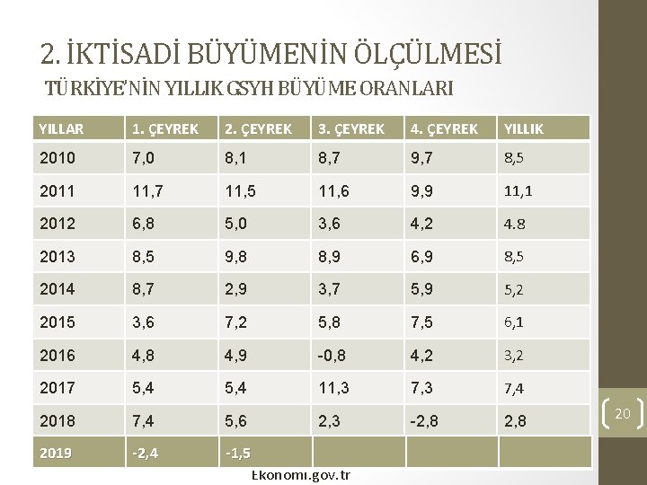 2. İKTİSADİ BÜYÜMENİN ÖLÇÜLMESİ TÜRKİYE’NİN YILLIK GSYH BÜYÜME ORANLARI YILLAR 1. ÇEYREK 2. ÇEYREK