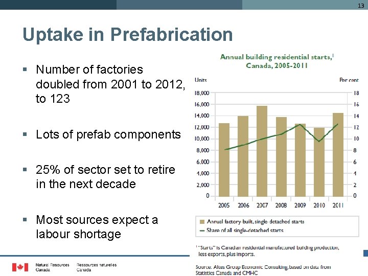 13 Uptake in Prefabrication § Number of factories doubled from 2001 to 2012, to