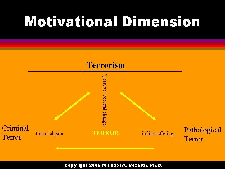 Motivational Dimension Terrorism “positive” societal change Criminal Terror financial gain TERROR inflict suffering Copyright