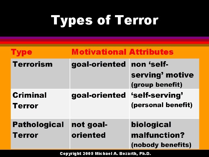 Types of Terror Type Motivational Attributes Copyright 2005 Michael A. Bozarth, Ph. D. 