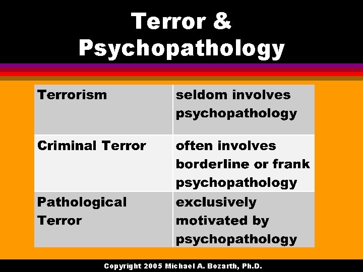 Terror & Psychopathology Copyright 2005 Michael A. Bozarth, Ph. D. 