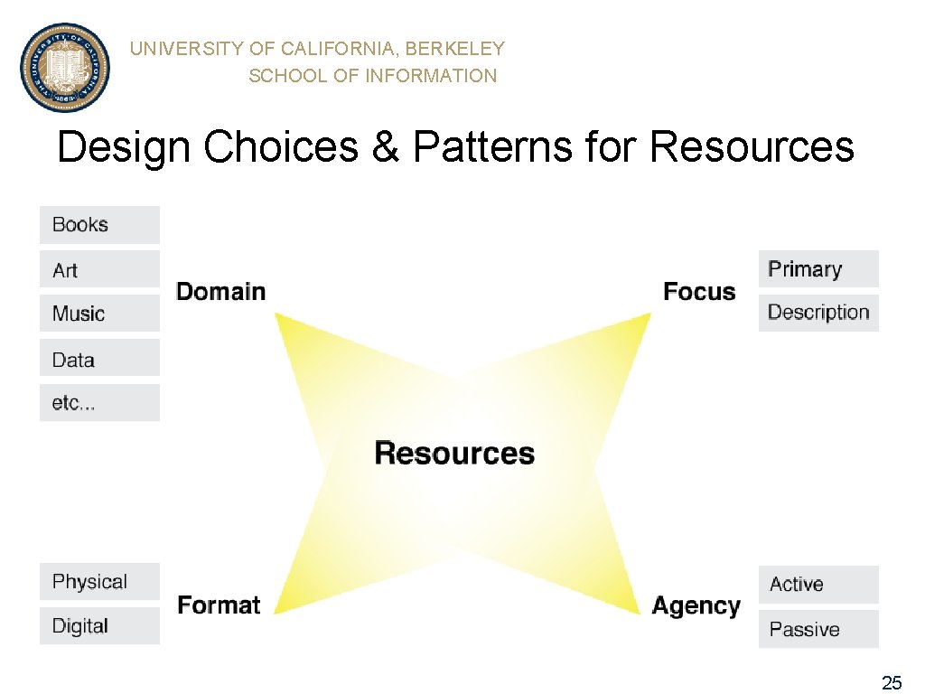 UNIVERSITY OF CALIFORNIA, BERKELEY SCHOOL OF INFORMATION Design Choices & Patterns for Resources 25