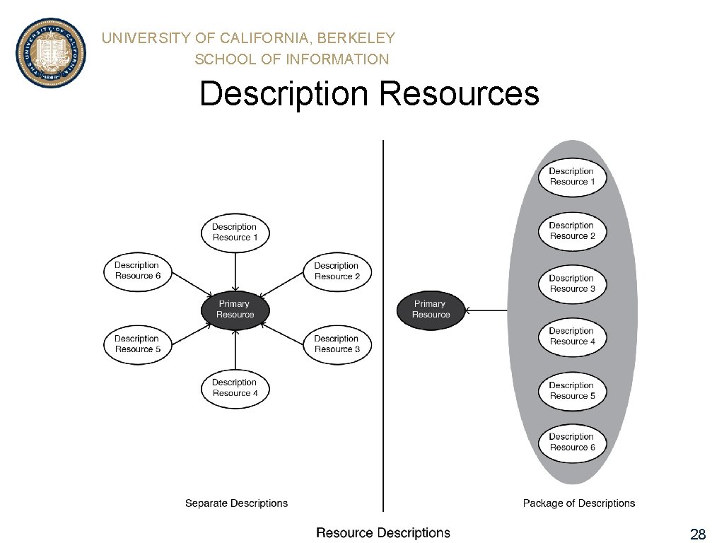 UNIVERSITY OF CALIFORNIA, BERKELEY SCHOOL OF INFORMATION Description Resources 28 