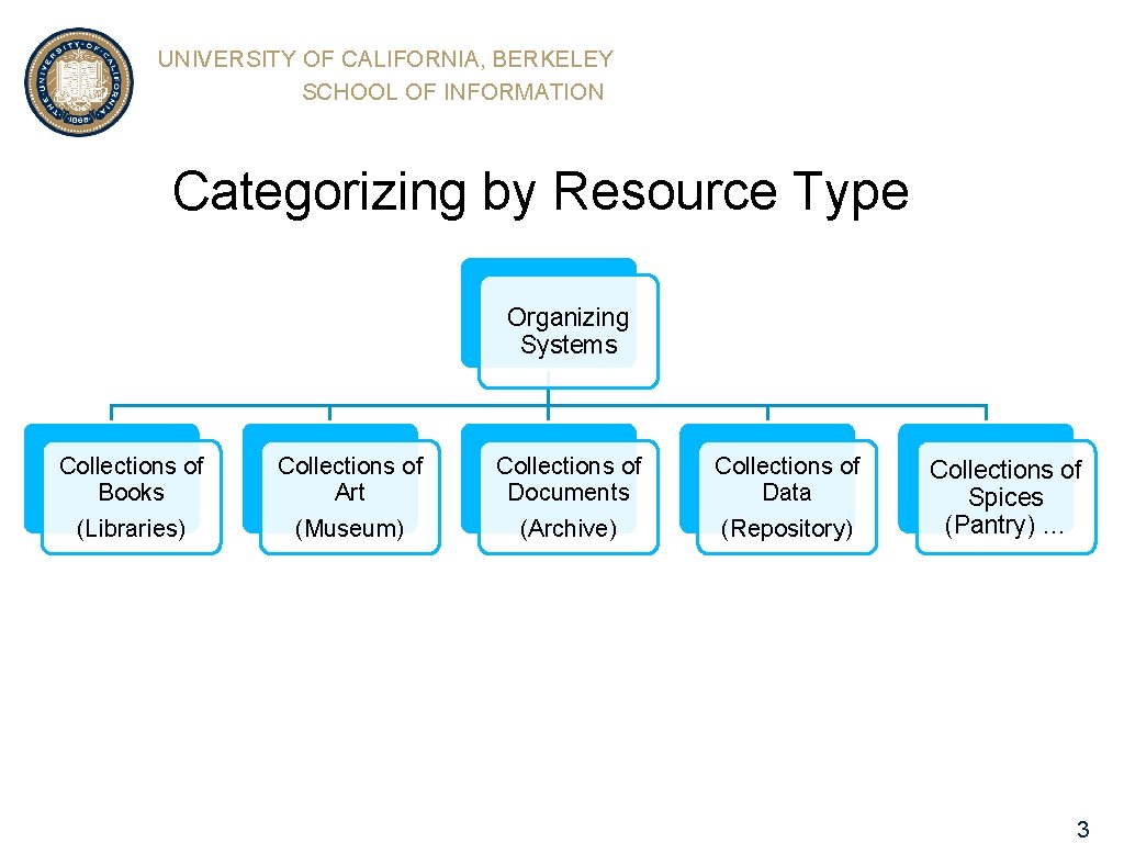 UNIVERSITY OF CALIFORNIA, BERKELEY SCHOOL OF INFORMATION Categorizing by Resource Type Organizing Systems Collections