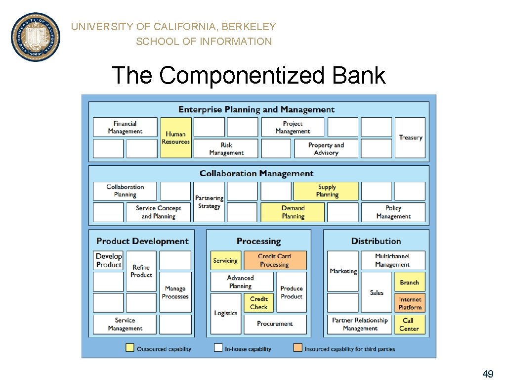 UNIVERSITY OF CALIFORNIA, BERKELEY SCHOOL OF INFORMATION The Componentized Bank 49 