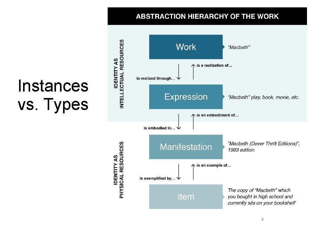 Instances vs. Types 5 