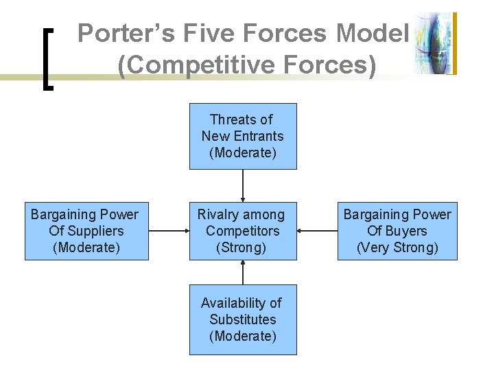 Porter’s Five Forces Model (Competitive Forces) Threats of New Entrants (Moderate) Bargaining Power Of