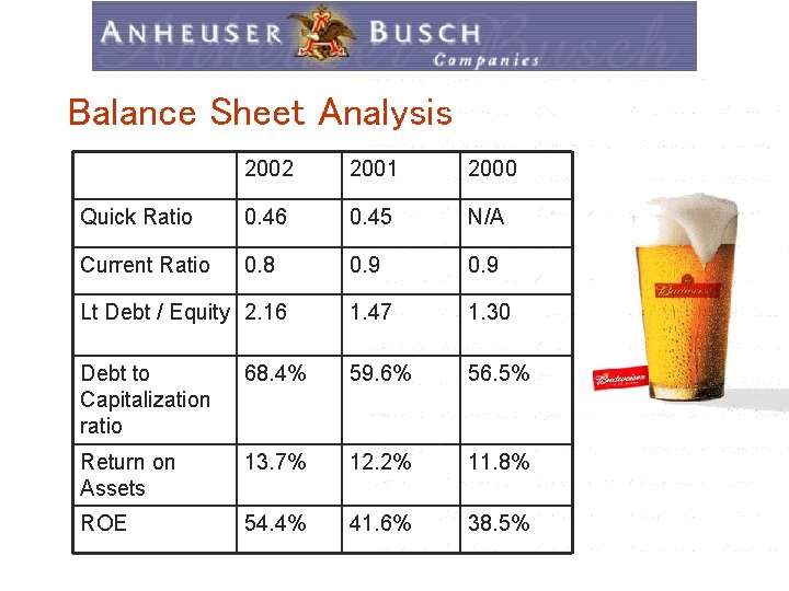 Balance Sheet Analysis 2002 2001 2000 Quick Ratio 0. 46 0. 45 N/A Current