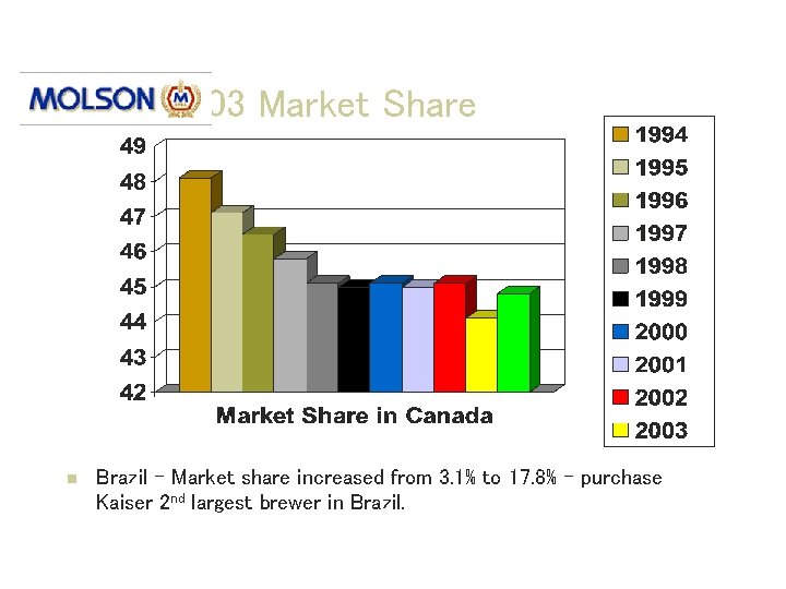 2003 Market Share n Brazil – Market share increased from 3. 1% to 17.