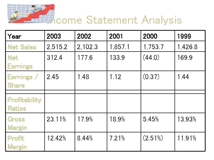 Income Statement Analysis Year Net Sales Net Earnings 2003 2, 515. 2 312. 4