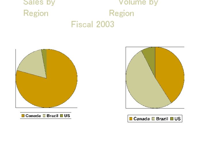 Sales by Region Volume by Region Fiscal 2003 