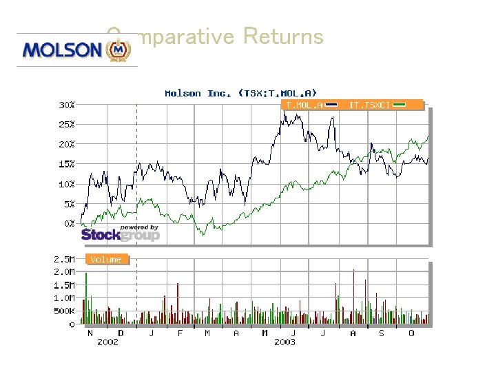 Comparative Returns 