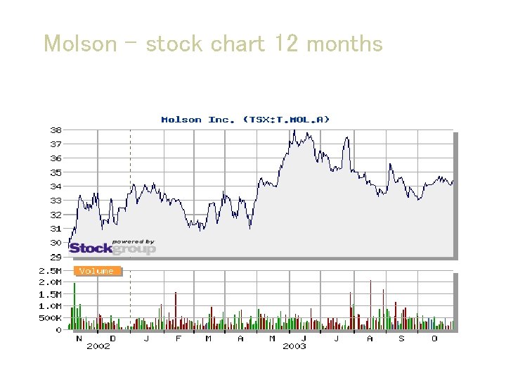 Molson – stock chart 12 months 