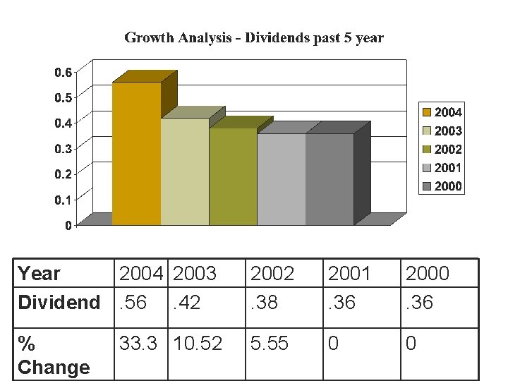 Year 2004 2003 Dividend. 56. 42 2002. 38 2001. 36 2000. 36 % Change
