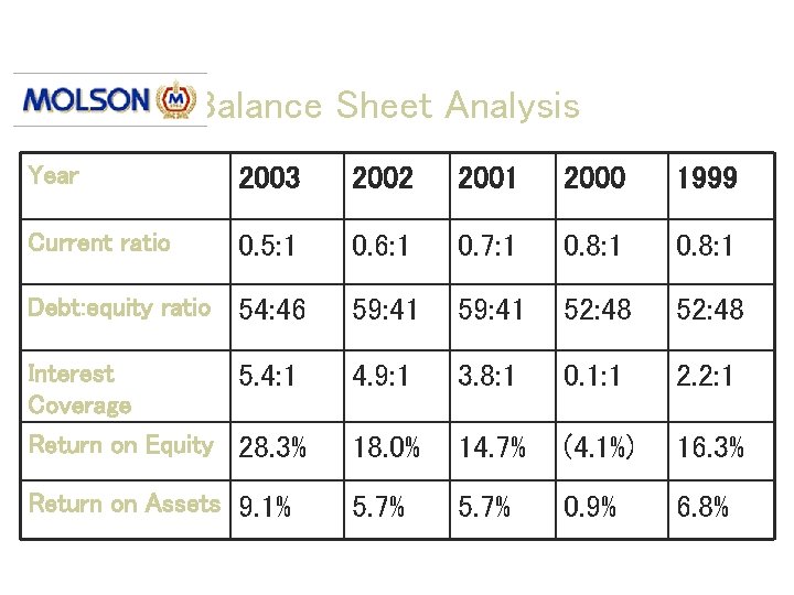 Balance Sheet Analysis Year 2003 2002 2001 2000 1999 Current ratio 0. 5: 1