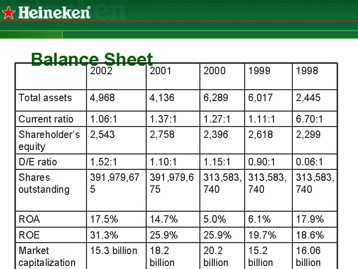 Balance 2002 Sheet 2001 2000 1999 1998 Total assets 4, 968 4, 136 6,