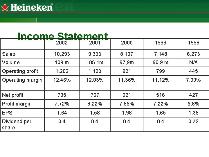 Income 2002 Statement 2001 2000 1999 1998 Sales 10, 293 9, 333 8, 107