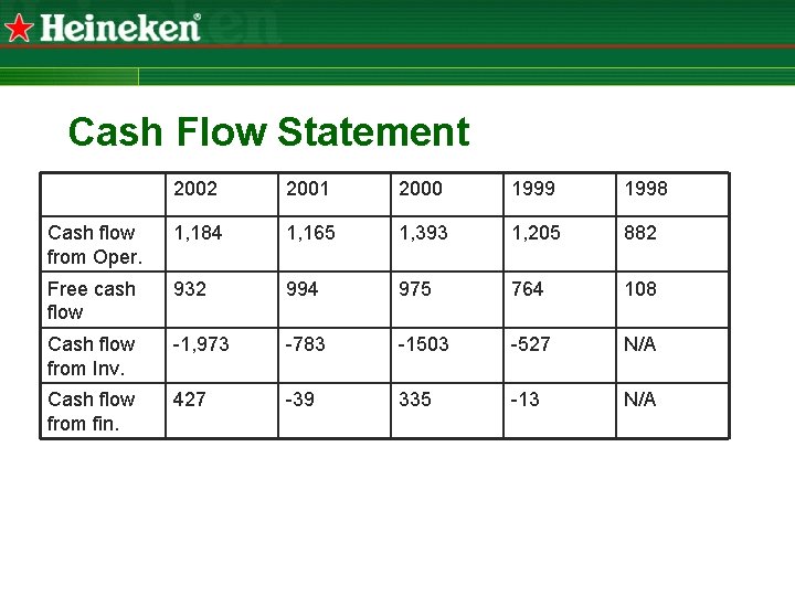 Cash Flow Statement 2002 2001 2000 1999 1998 Cash flow from Oper. 1, 184