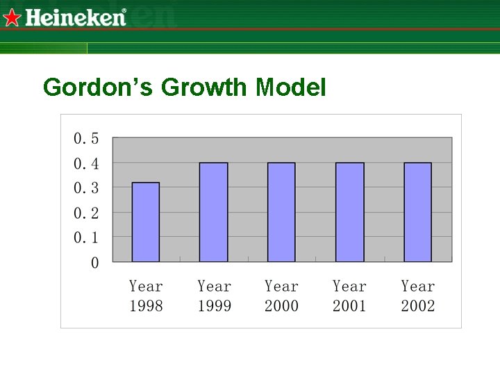 Gordon’s Growth Model 