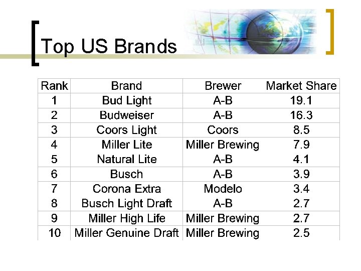 Top US Brands 