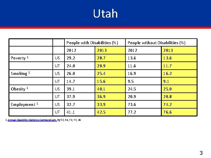 Utah People with Disabilities (%) Poverty 1 Smoking 1 Obesity 1 Employment 1 People