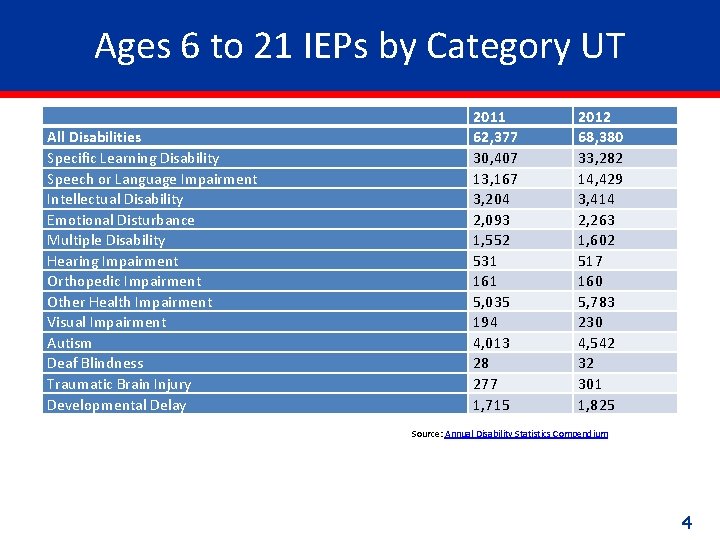 Ages 6 to 21 IEPs by Category UT All Disabilities Specific Learning Disability Speech