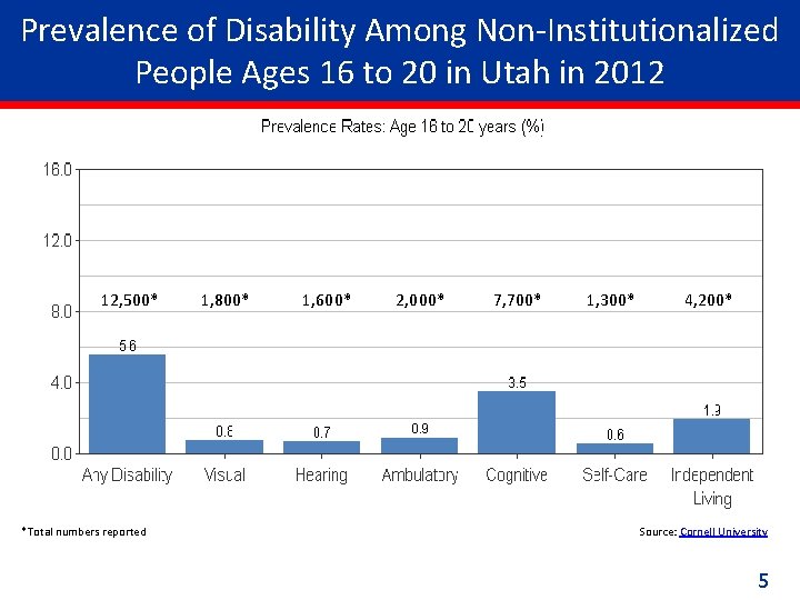 Prevalence of Disability Among Non-Institutionalized People Ages 16 to 20 in Utah in 2012