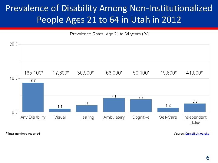 Prevalence of Disability Among Non-Institutionalized People Ages 21 to 64 in Utah in 2012