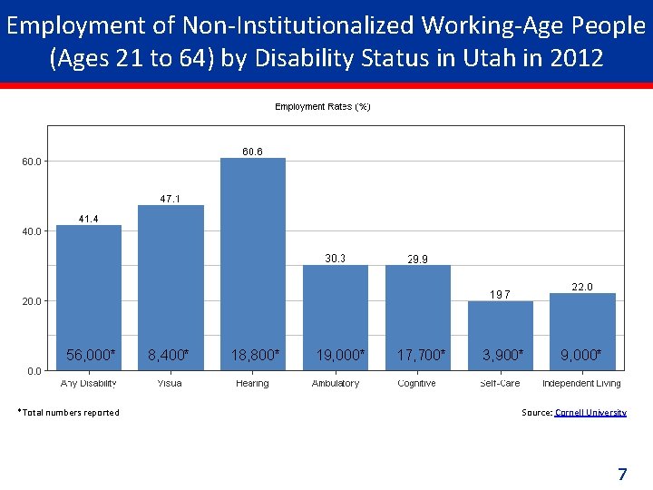 Employment of Non-Institutionalized Working-Age People (Ages 21 to 64) by Disability Status in Utah