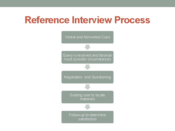 Reference Interview Process Verbal and Nonverbal Cues Query is received and librarian must consider