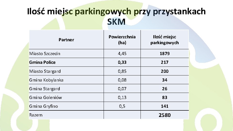 Ilość miejsc parkingowych przystankach SKM Powierzchnia (ha) Ilość miejsc parkingowych Miasto Szczecin 4, 45