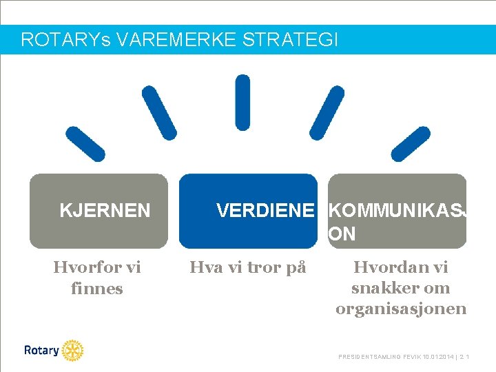 ROTARYs VAREMERKE STRATEGI KJERNEN Hvorfor vi finnes VERDIENE KOMMUNIKASJ ON Hva vi tror på