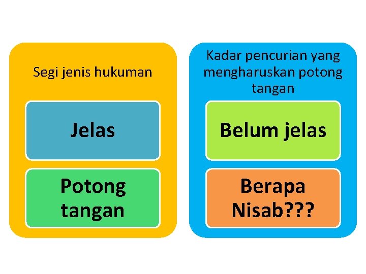 Segi jenis hukuman Kadar pencurian yang mengharuskan potong tangan Jelas Belum jelas Potong tangan