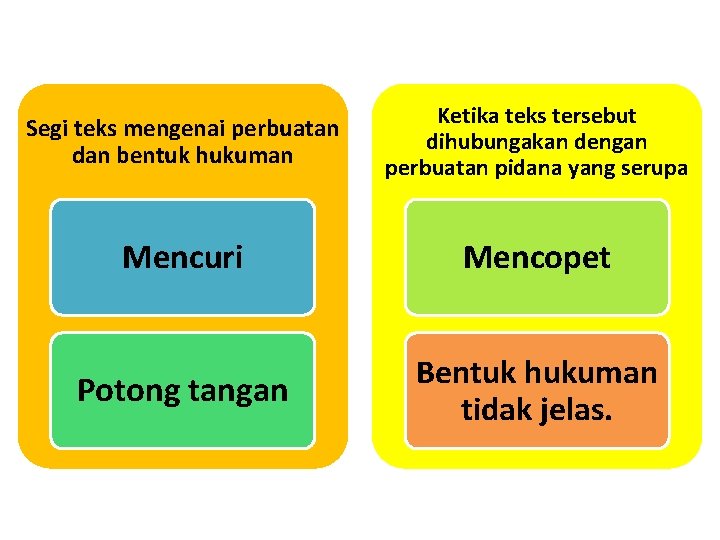 Segi teks mengenai perbuatan dan bentuk hukuman Ketika teks tersebut dihubungakan dengan perbuatan pidana