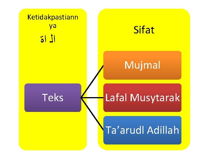 Ketidakpastiann ya ﺍﻟ ﺍﺓ Sifat Mujmal Teks Lafal Musytarak Ta’arudl Adillah 