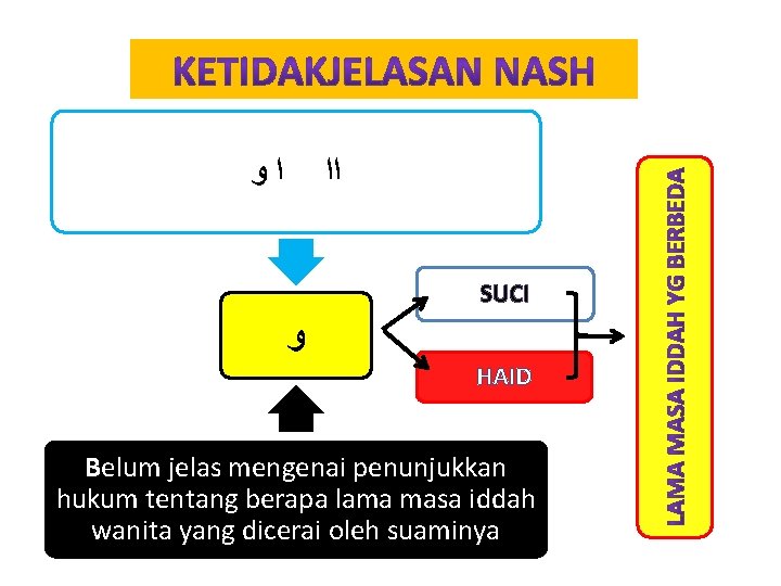  ﺍﻭ ﺍﺍ SUCI ﻭ HAID Belum jelas mengenai penunjukkan hukum tentang berapa lama