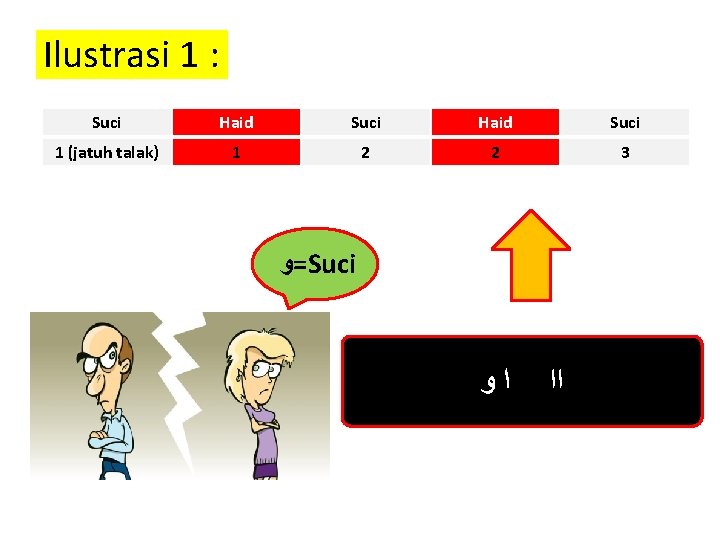 Ilustrasi 1 : Suci Haid Suci 1 (jatuh talak) 1 2 2 3 =ﻭ