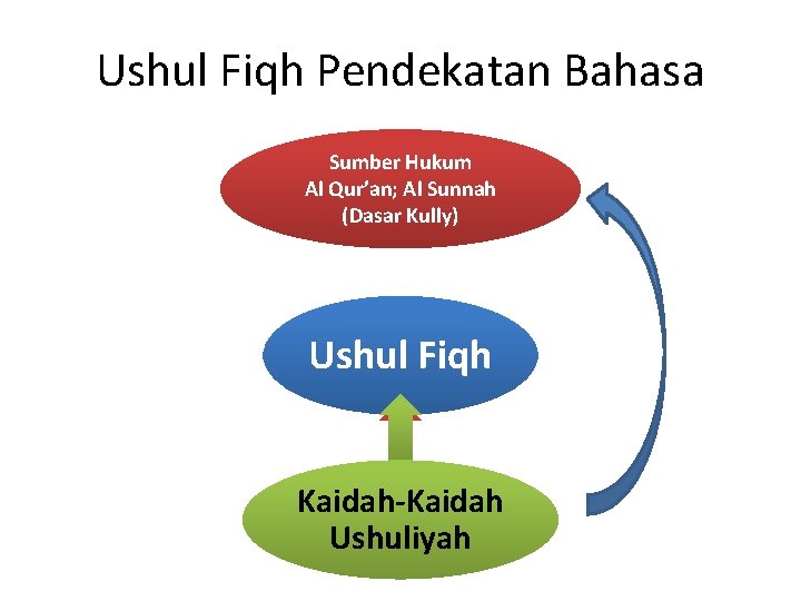 Ushul Fiqh Pendekatan Bahasa Sumber Hukum Al Qur’an; Al Sunnah (Dasar Kully) Ushul Fiqh