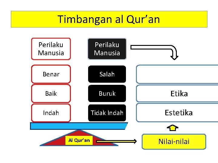 Timbangan al Qur’an Perilaku Manusia Benar Salah Baik Buruk Etika Indah Tidak Indah Estetika