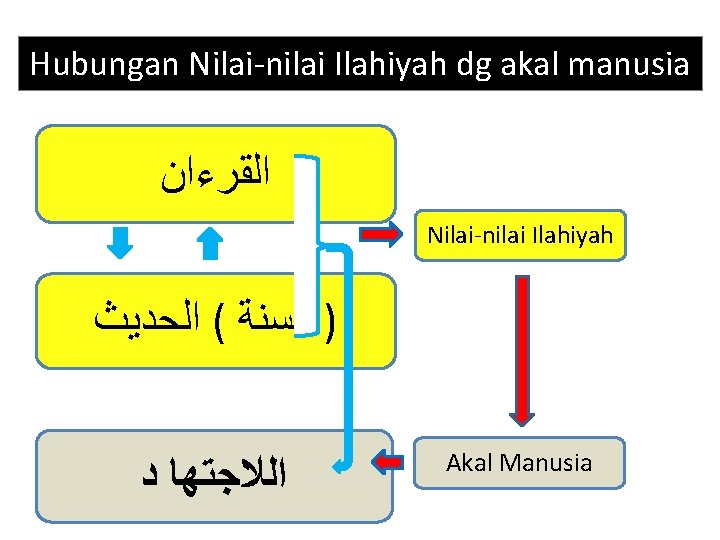 Hubungan Nilai-nilai Ilahiyah dg akal manusia ﺍﻟﻘﺮﺀﺍﻥ Nilai-nilai Ilahiyah ) ﺍﻟﺴﻨﺔ ( ﺍﻟﺤﺪﻳﺚ ﺍﻟﻼﺟﺘﻬﺎ