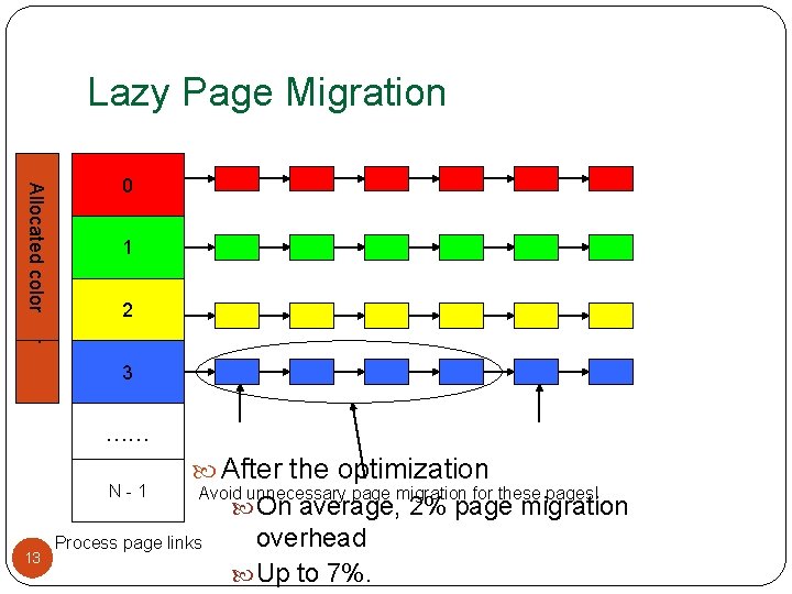Lazy Page Migration Allocated color 0 1 2 3 …… N-1 13 After the