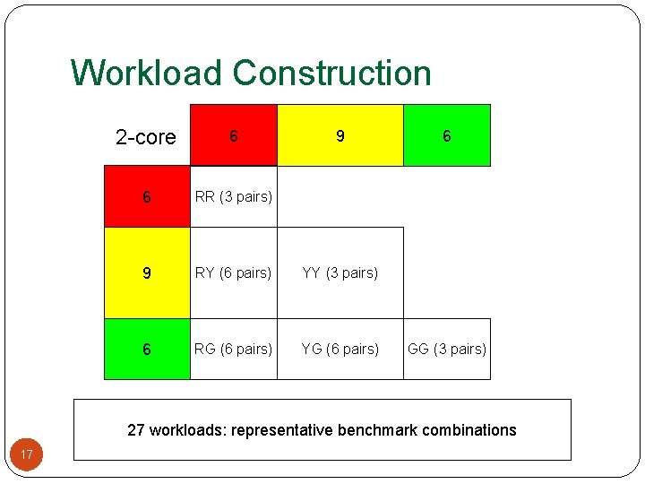 Workload Construction 2 -core 6 6 RR (3 pairs) 9 RY (6 pairs) YY