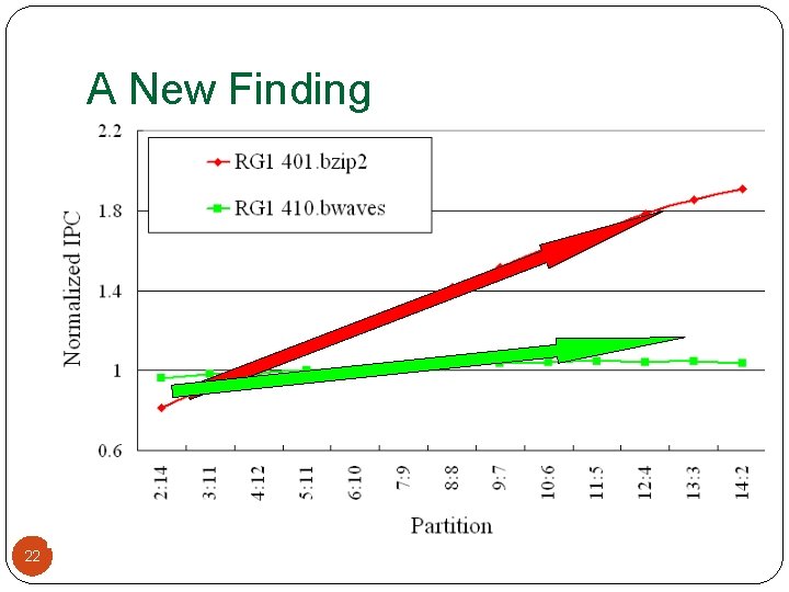 A New Finding Workload RG 1: 401. bzip 2 (Red) + 410. bwaves (Green)