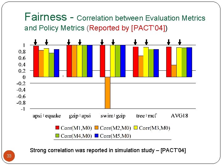 Fairness - Correlation between Evaluation Metrics and Policy Metrics (Reported by [PACT’ 04]) Strong