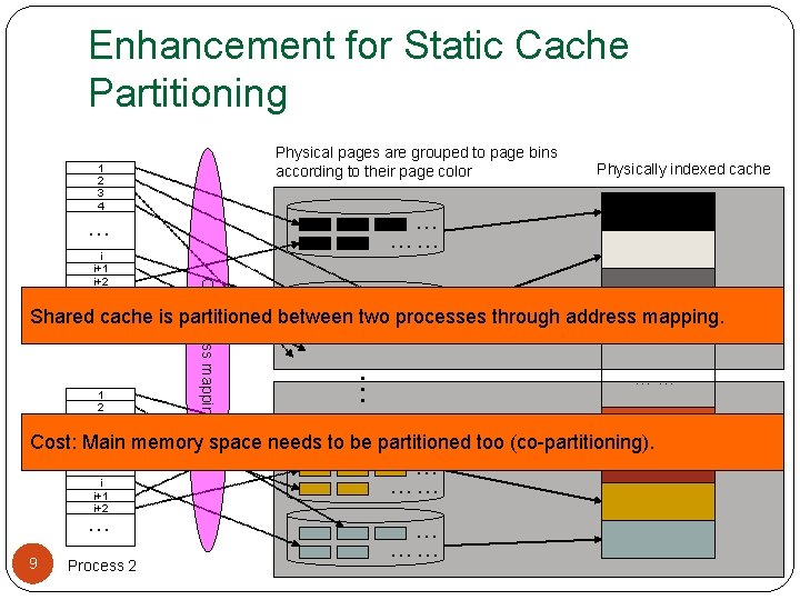 Enhancement for Static Cache Partitioning Physical pages are grouped to page bins according to