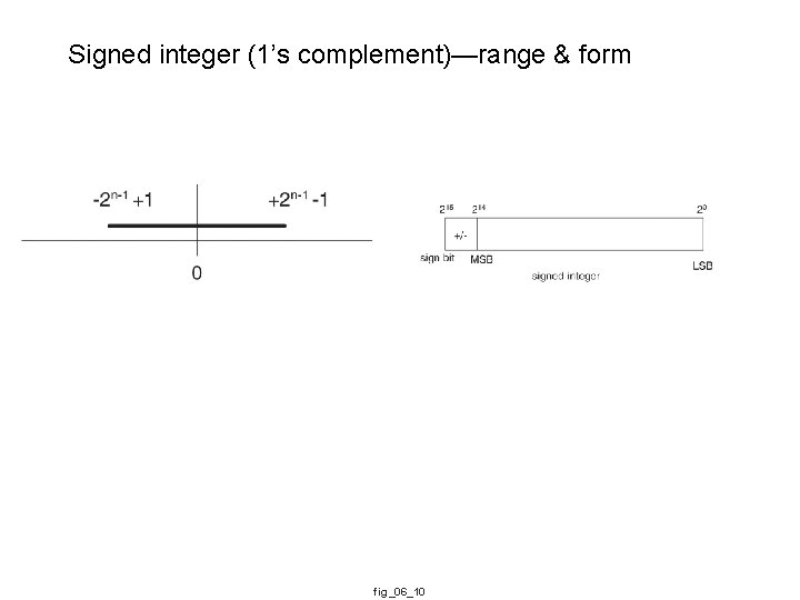 Signed integer (1’s complement)—range & form fig_06_10 