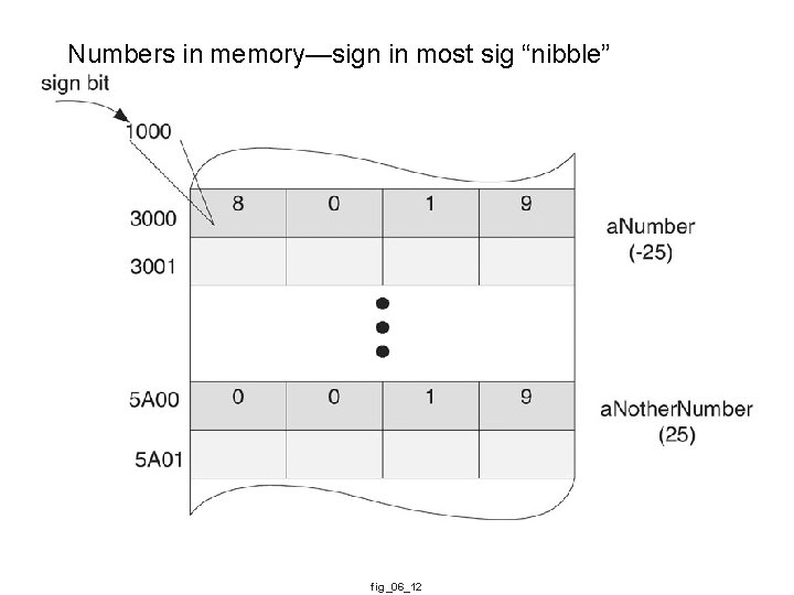 Numbers in memory—sign in most sig “nibble” fig_06_12 