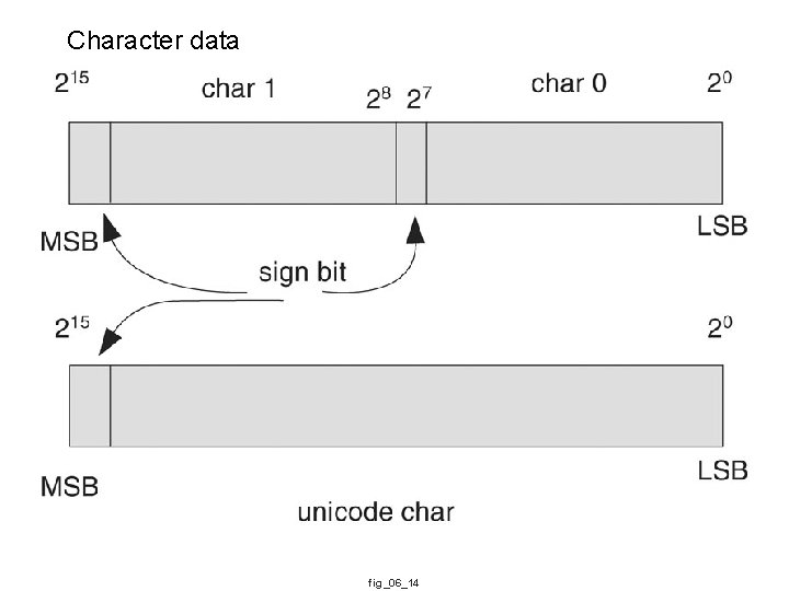 Character data fig_06_14 