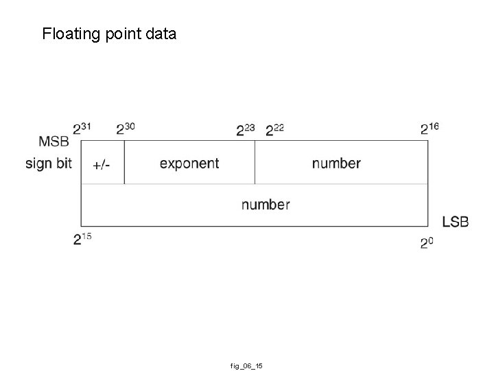 Floating point data fig_06_15 